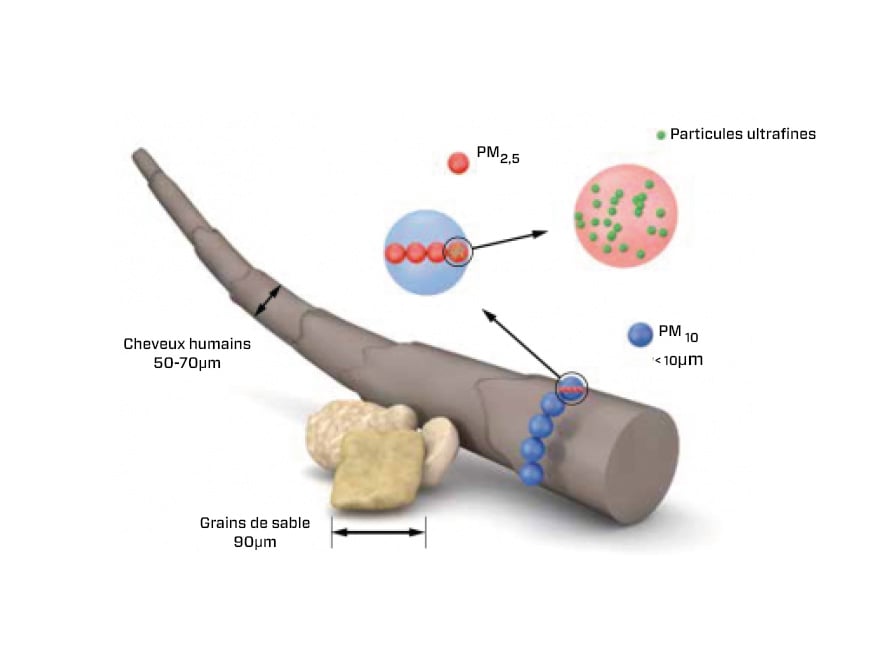 purificateur d'air particules fines