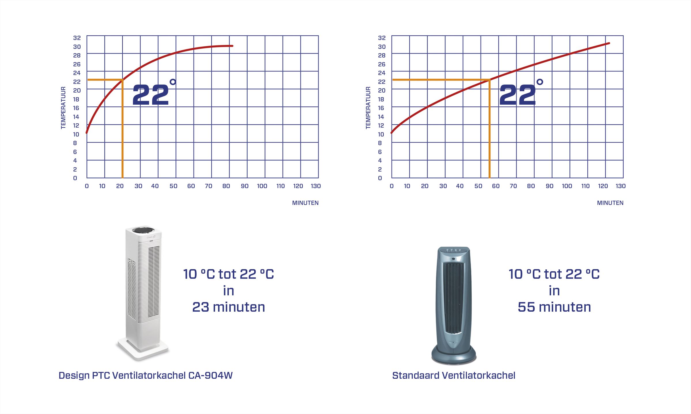 Luchtreiniger, Luchtontvochtiger, Luftreiniger, Luftentfeuchter, Purificateur, des humidificateur,Air Purifier, Dehumidifier, Clean Air Optima