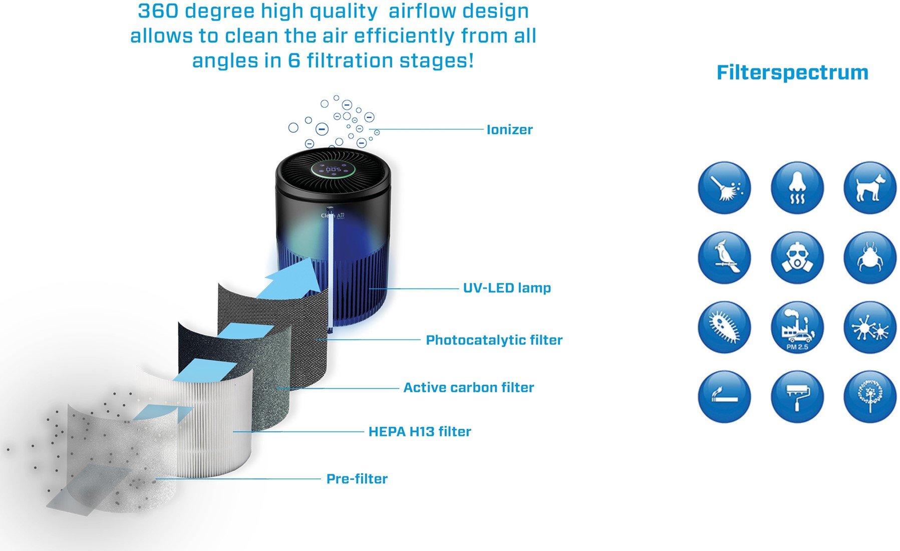 Levoit -pur131 Replacement Filter Set - 2 Hepa Filters & 2 Activated Carbon  Pre Filters For Enhanced Air Quality - Compatible With -pur131 And -pur131s  Air Purifiers - -pur131-rf - Temu