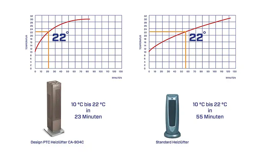 Heizlüfter, elektrischer Heizlüfter, tragbarer Heizlüfter, Wärmeventilator, Heizgerät, Raumheizer, Zusatzheizung, elektrische Heizung, Wärme, Winter, Wärmeerzeuger, Energieersparnis, kaltes Büro, kaltes Zuhause, kalte Räume, Wärmequelle, Wärmeabgabe