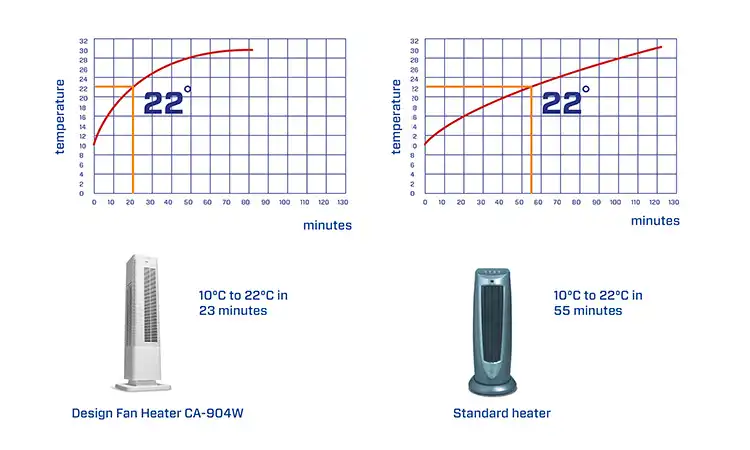 fan heaters, space heaters, portable heaters, electric fan heaters, ceramic fan heaters, room fan heaters, small fan heaters, desktop fan heaters, wall-mounted fan heaters, energy-efficient fan heaters , Clean Air Optima