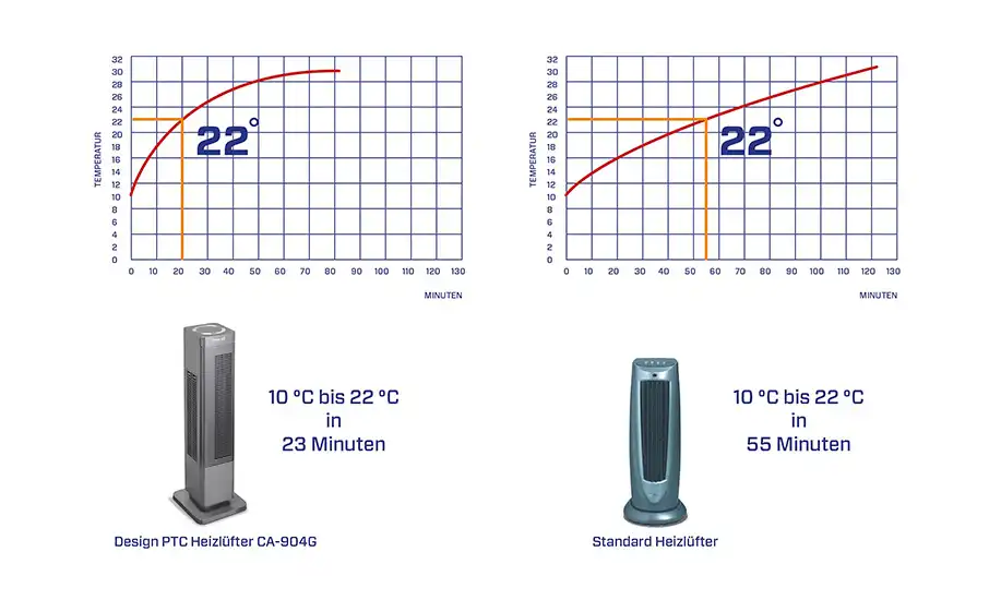 Heizlüfter, elektrischer Heizlüfter, tragbarer Heizlüfter, Wärmeventilator, Heizgerät, Raumheizer, Zusatzheizung, elektrische Heizung, Wärme, Winter, Wärmeerzeuger, Energieersparnis, kaltes Büro, kaltes Zuhause, kalte Räume, Wärmequelle, Wärmeabgabe