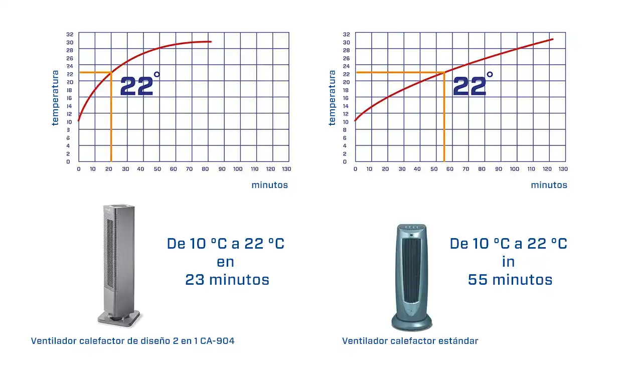 Ventiladores calefactores, ventiladores calefactores por infrarrojos, ventiladores calefactores eléctricos, ventiladores calefactores portátiles, ventiladores calefactores, ventiladores calefactores con termostato, ventiladores calefactores con temporizador, ventiladores calefactores con mando a distancia, ventiladores calefactores con ahorro de energía, ventiladores calefactores con tecnología de calefacción avanzada, ventiladores calefactores con velocidad regulable, ventiladores calefactores con ionizador integrado, ventiladores calefactores con ambientador, ventiladores calefactores con luz UV-C