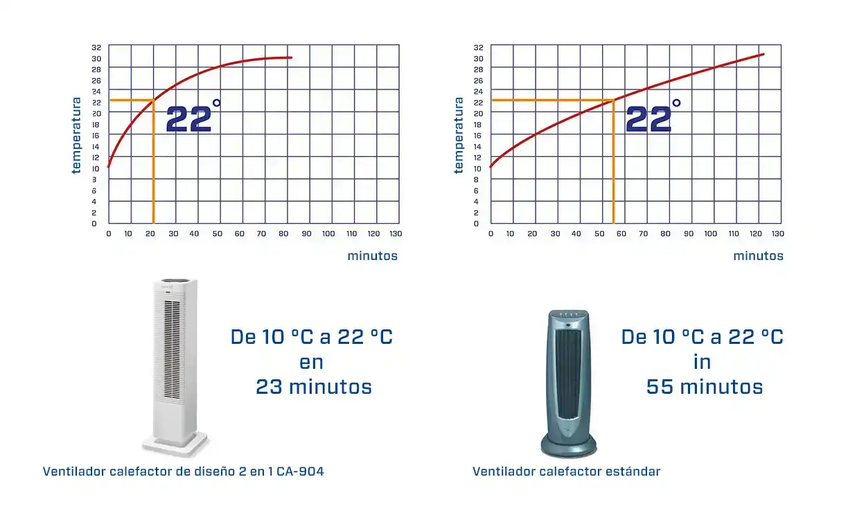 Ventiladores calefactores, ventiladores calefactores por infrarrojos, ventiladores calefactores eléctricos, ventiladores calefactores portátiles, ventiladores calefactores, ventiladores calefactores con termostato, ventiladores calefactores con temporizador, ventiladores calefactores con mando a distancia, ventiladores calefactores con ahorro de energía, ventiladores calefactores con tecnología de calefacción avanzada, ventiladores calefactores con velocidad regulable, ventiladores calefactores con ionizador integrado, ventiladores calefactores con ambientador, ventiladores calefactores con luz UV-C