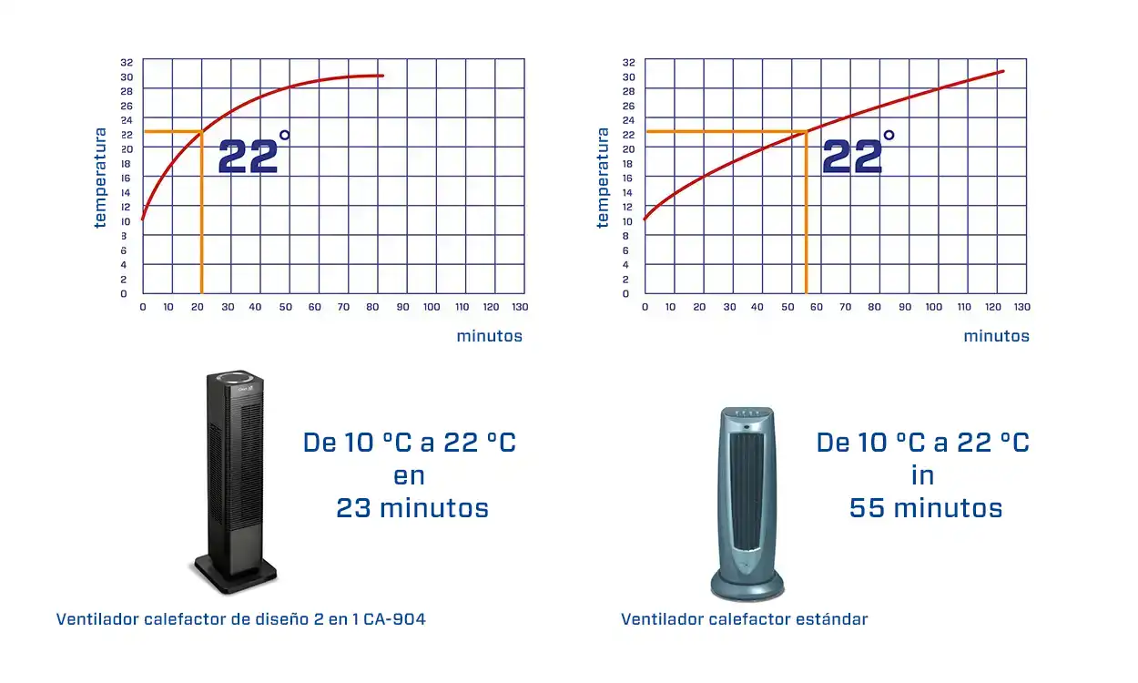 Ventiladores calefactores, ventiladores calefactores por infrarrojos, ventiladores calefactores eléctricos, ventiladores calefactores portátiles, ventiladores calefactores, ventiladores calefactores con termostato, ventiladores calefactores con temporizador, ventiladores calefactores con mando a distancia, ventiladores calefactores con ahorro de energía, ventiladores calefactores con tecnología de calefacción avanzada, ventiladores calefactores con velocidad regulable, ventiladores calefactores con ionizador integrado, ventiladores calefactores con ambientador, ventiladores calefactores con luz UV-C