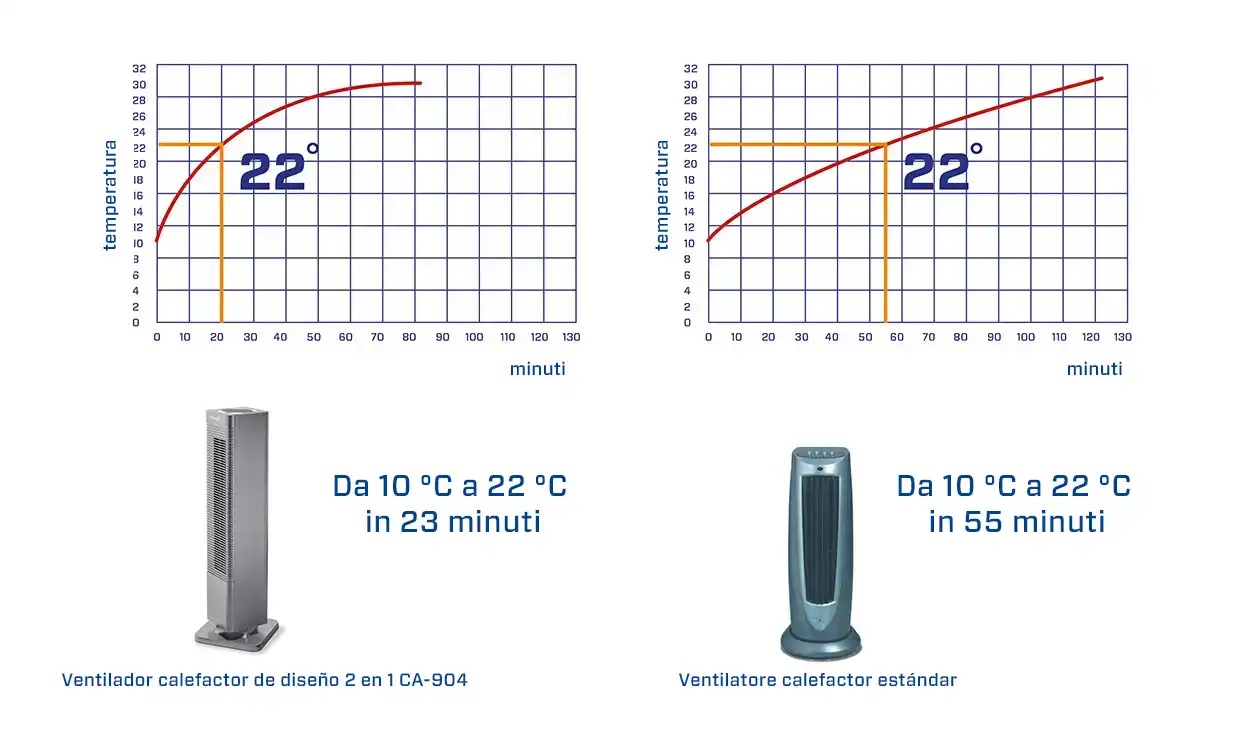 termoventilatori, stufe per ambienti, termoventilatori portatili, termoventilatori elettrici, termoventilatori in ceramica, termoventilatori per ambienti, piccoli termoventilatori, termoventilatori da tavolo, termoventilatori a parete, termoventilatori a risparmio energetico 