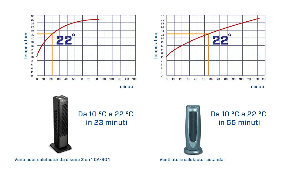 termoventilatori, stufe per ambienti, termoventilatori portatili, termoventilatori elettrici, termoventilatori in ceramica, termoventilatori per ambienti, piccoli termoventilatori, termoventilatori da tavolo, termoventilatori a parete, termoventilatori a risparmio energetico 