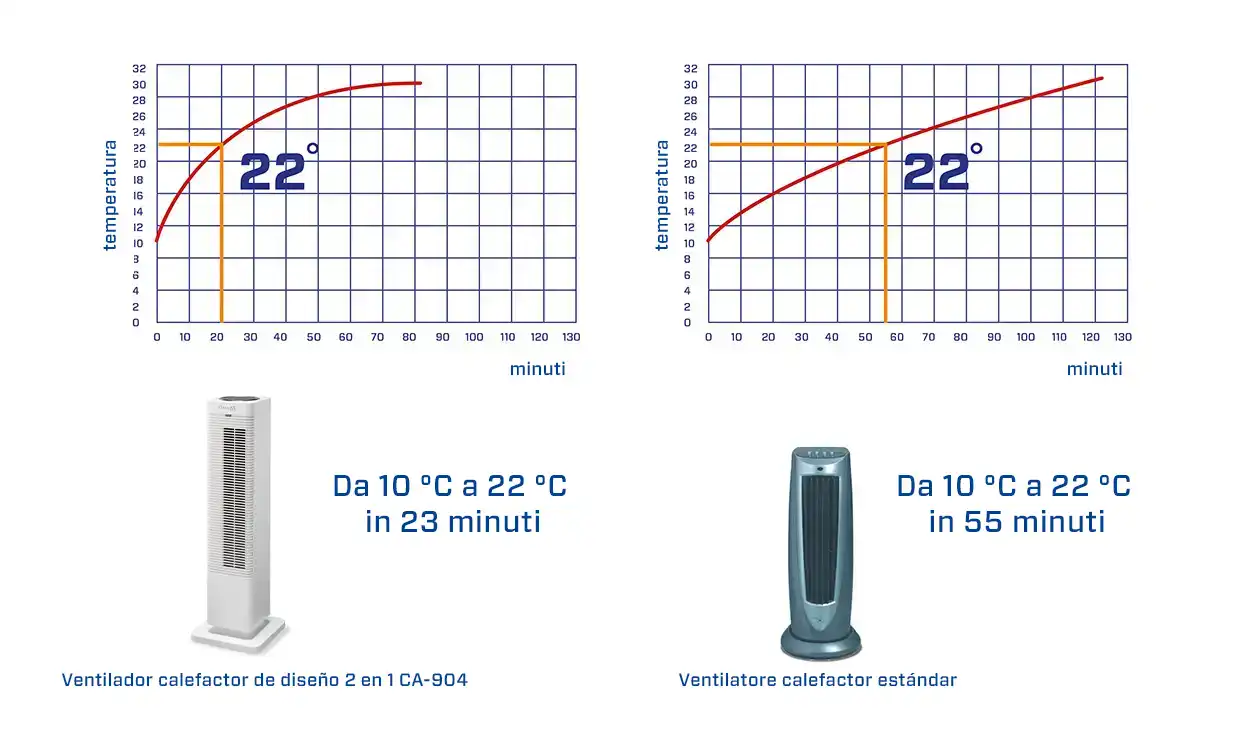 termoventilatori, stufe per ambienti, termoventilatori portatili, termoventilatori elettrici, termoventilatori in ceramica, termoventilatori per ambienti, piccoli termoventilatori, termoventilatori da tavolo, termoventilatori a parete, termoventilatori a risparmio energetico 