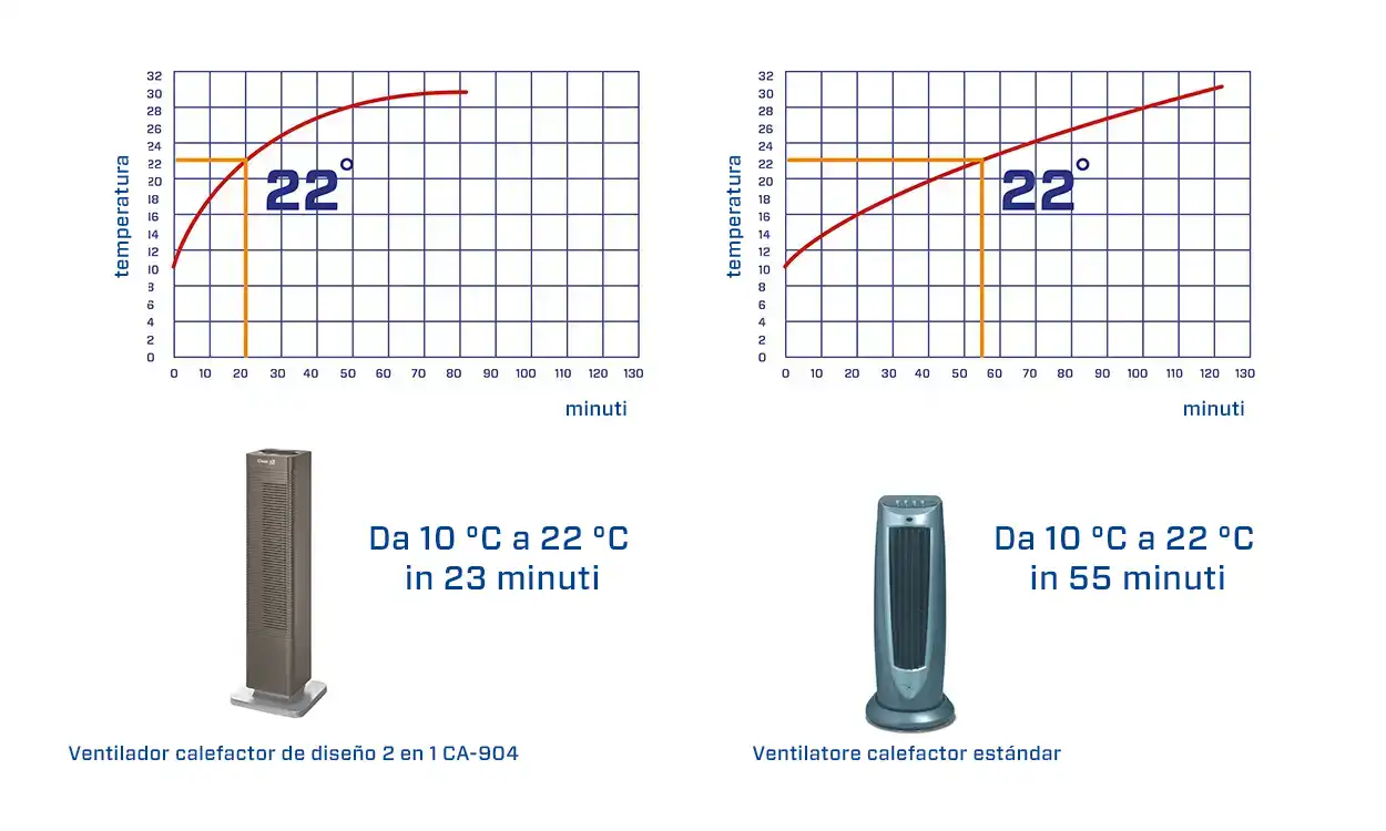 termoventilatori, stufe per ambienti, termoventilatori portatili, termoventilatori elettrici, termoventilatori in ceramica, termoventilatori per ambienti, piccoli termoventilatori, termoventilatori da tavolo, termoventilatori a parete, termoventilatori a risparmio energetico 