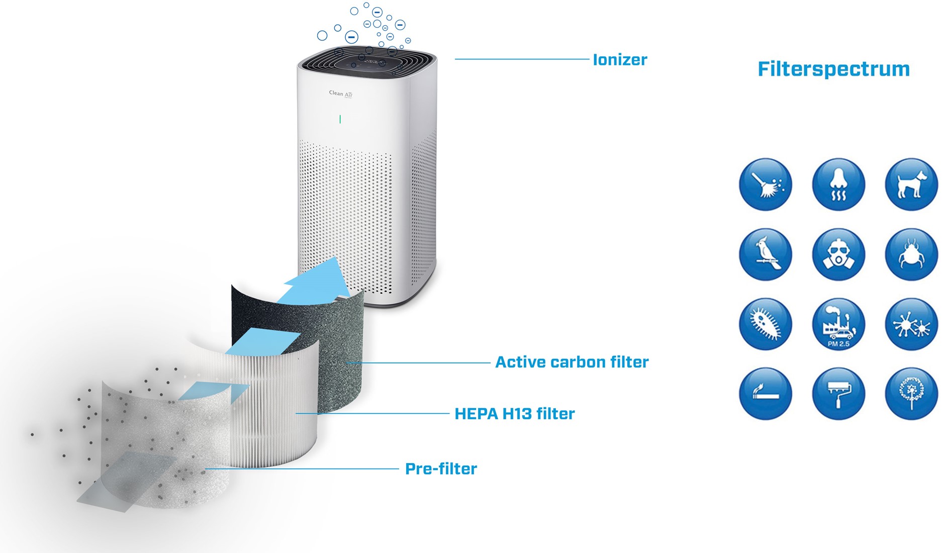 Air purifier with ionizer and shop uv