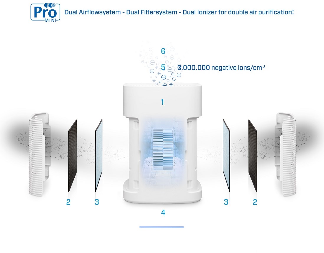 Set De Filtros Para Purificador De Aire Clean Air Optima Ca-506 (hepa