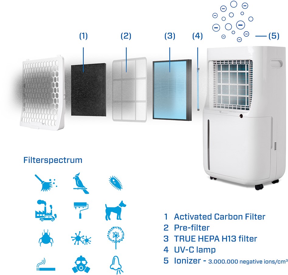 Déshumidificateur Purificateur d'air d'humidité dans la maison  déshumidificateur Portable électrique d'humidité - Chine Déshumidificateur  avec purificateur d'Air et Portable Déshumidificateurs prix