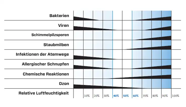  ideale Luftfeuchtigkeit